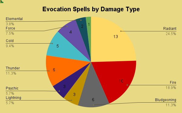 evocation spells by damage type