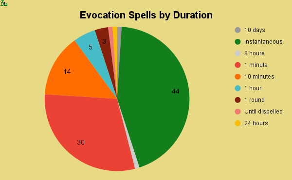 evocation spells by duration