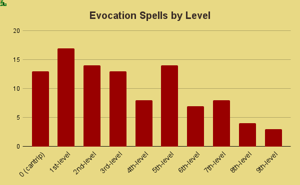 evocation spells by level
