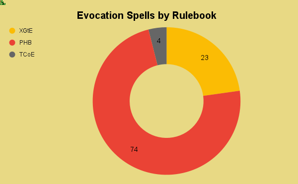 evocation spells by rulebook