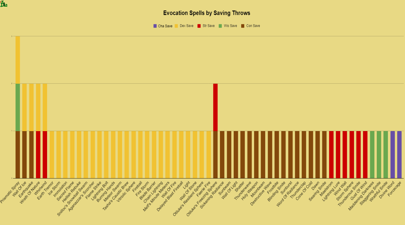 evocation spells by saving throws