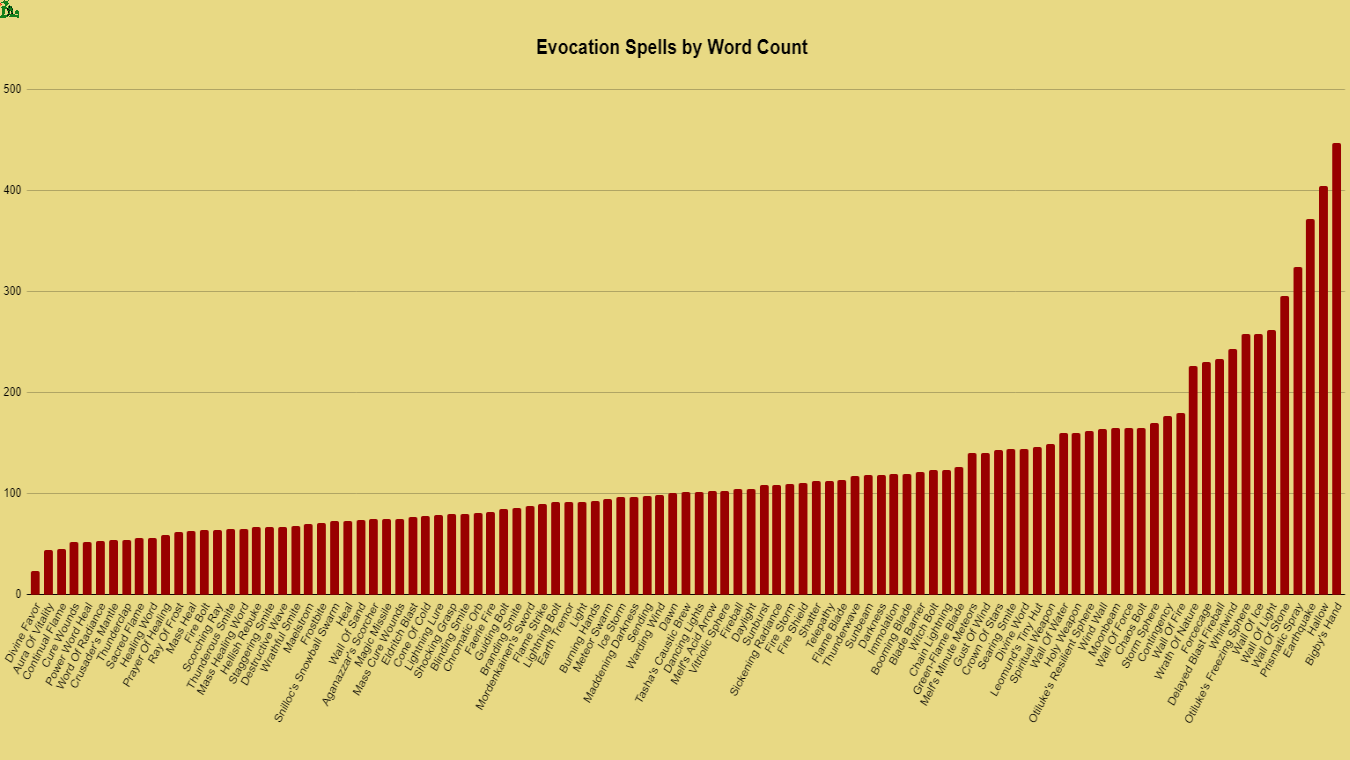 evocation spells by word count