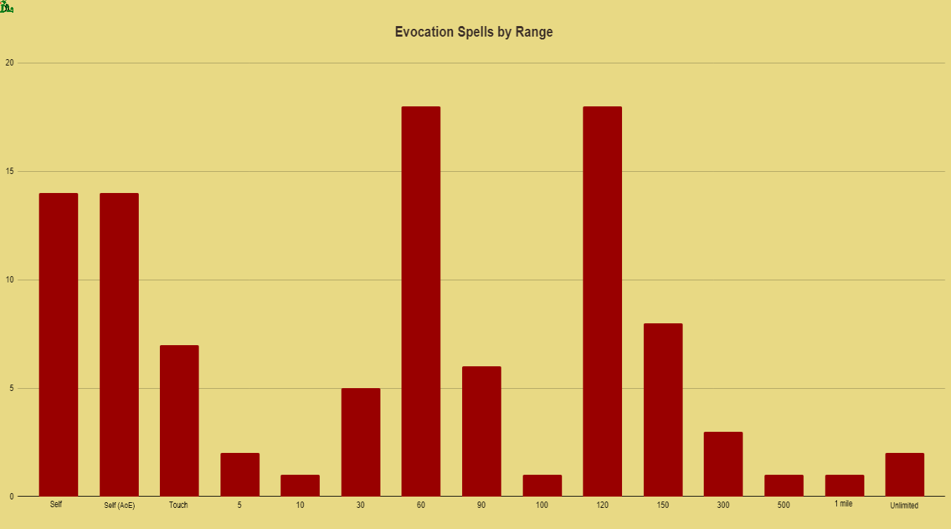 evocation spells by range