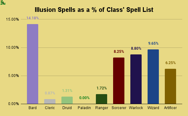 illusion spells as a percentage of class spell list