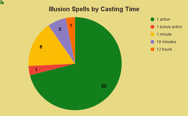 illusion spells by casting time
