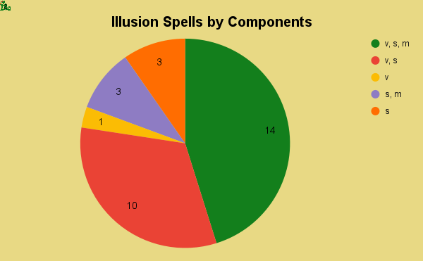 illusion spells by components