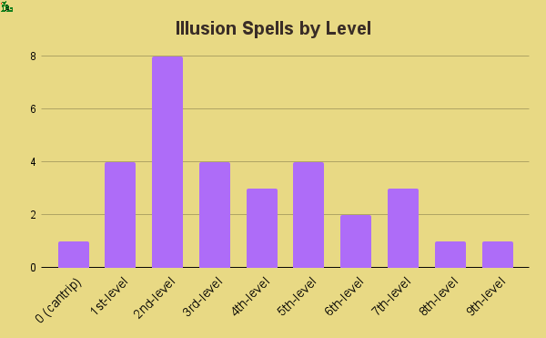 illusion spells by level