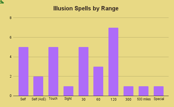 illusion spells by range
