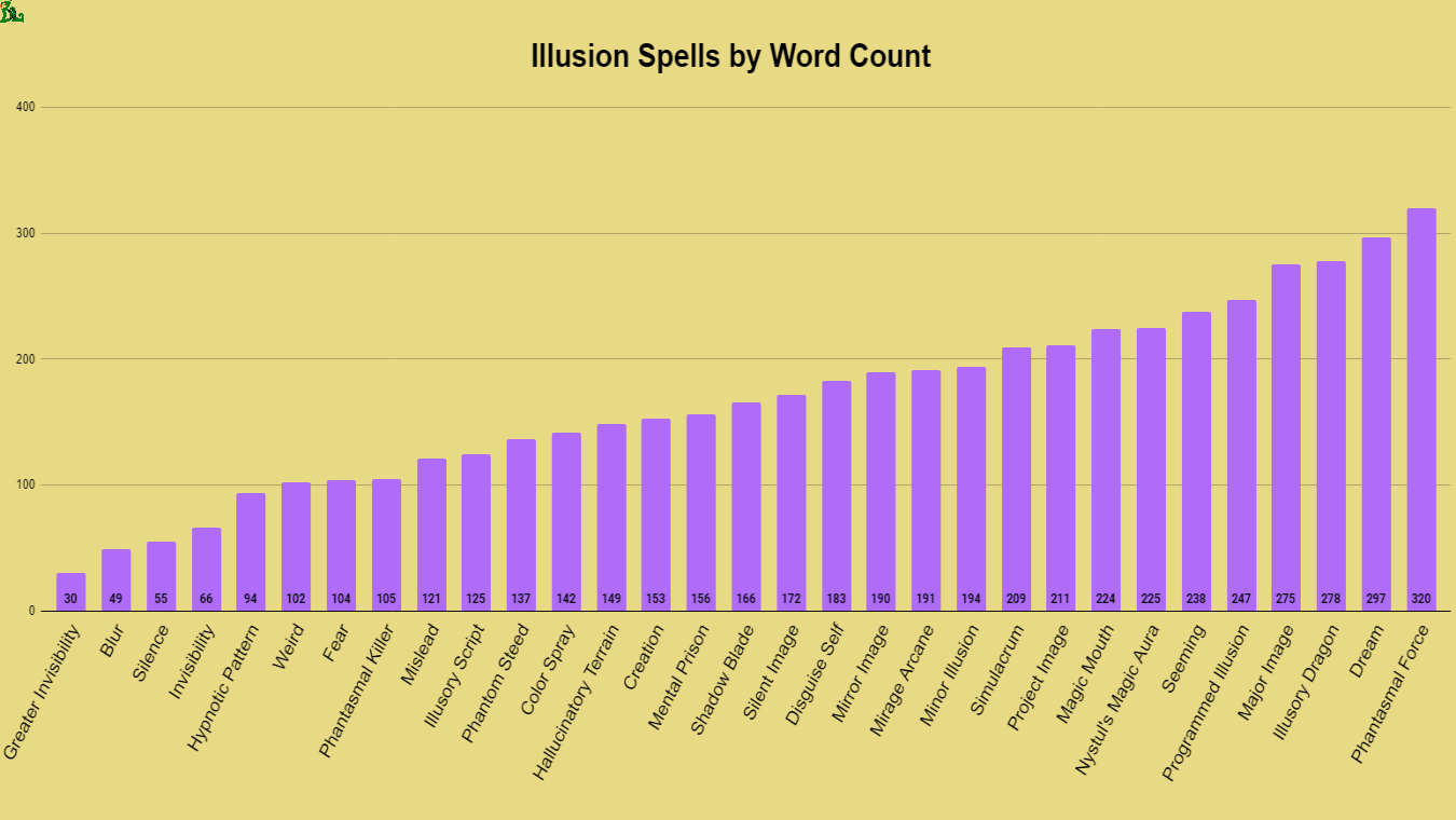 illusion spells by word count