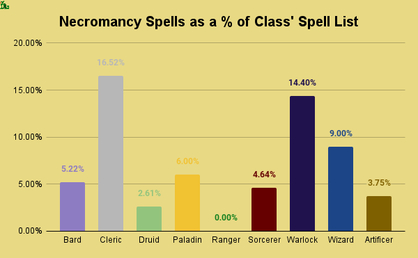 necromancy spells as a percentage of class spell list