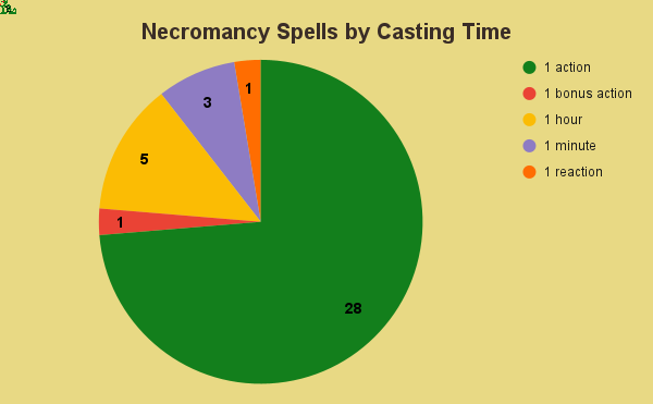 necromancy spells by casting time
