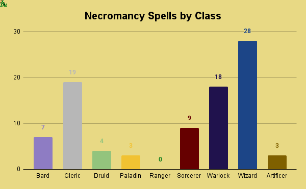 necromancy spells by class