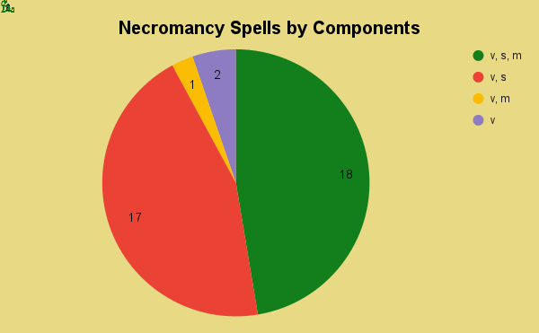 necromancy spells by components