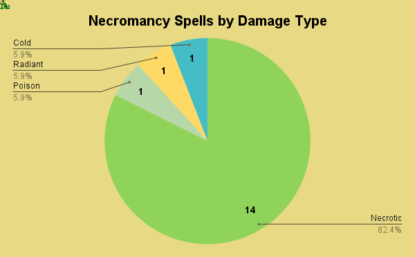 necromancy spells by damage type