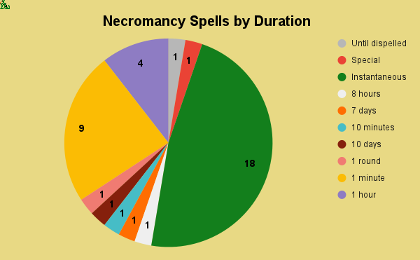 necromancy spells by duration