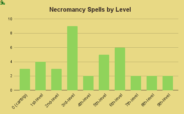 necromancy spells by level