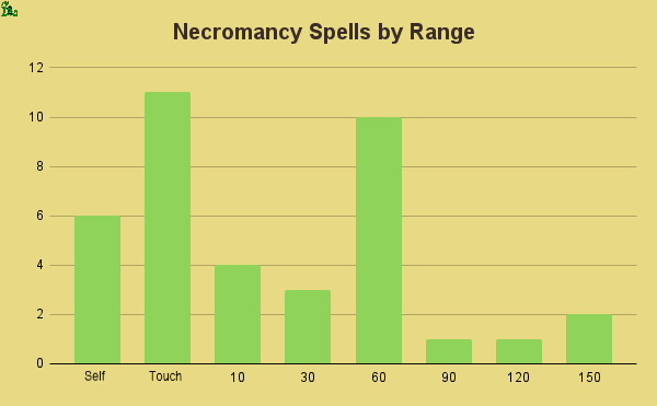 necromancy spells by range
