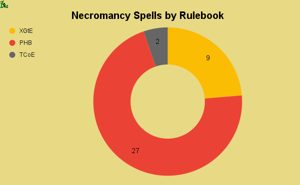 necromancy spells by rulebook