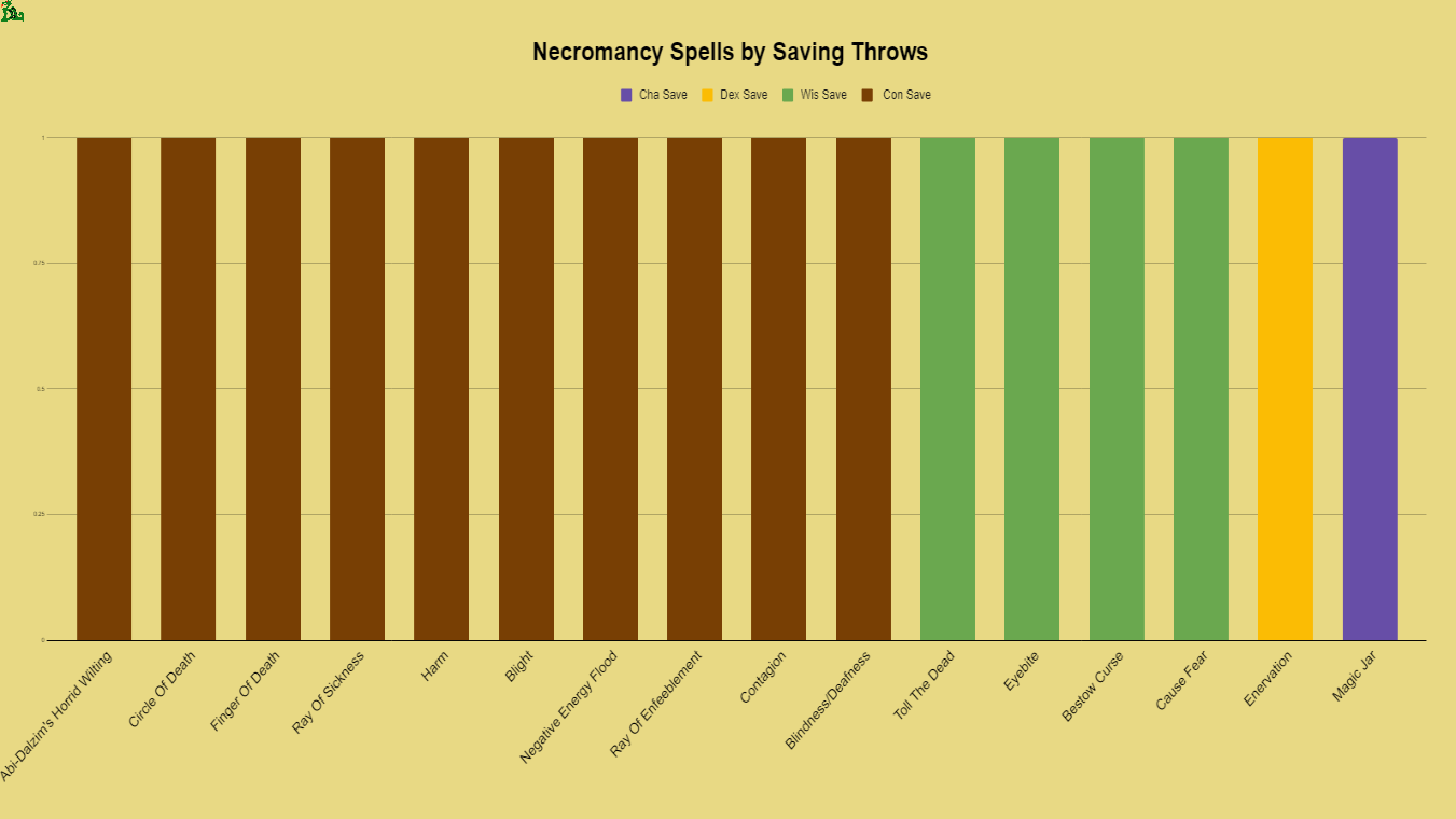 necromancy spells by saving throws