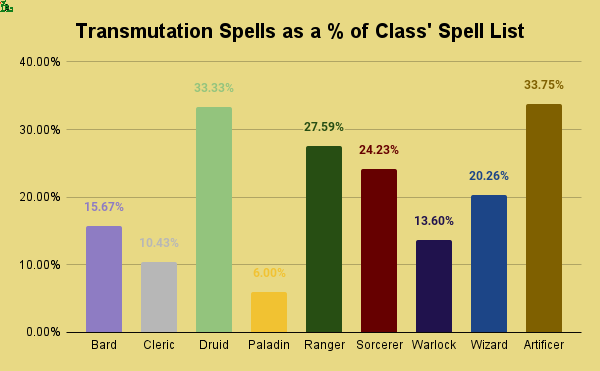 transmutation spells as a percentage of class spell list