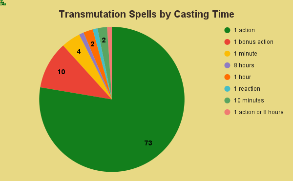 transmutation