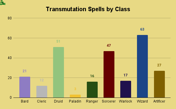 transmutation spells by class