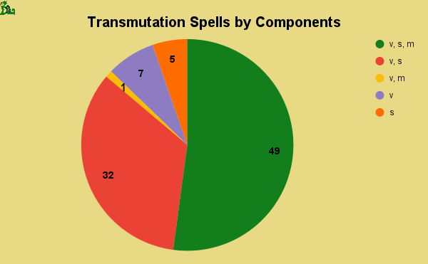 transmutation spells by components