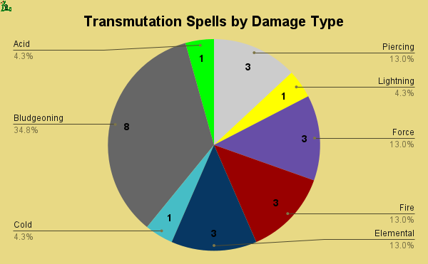 transmutation spells by damage type