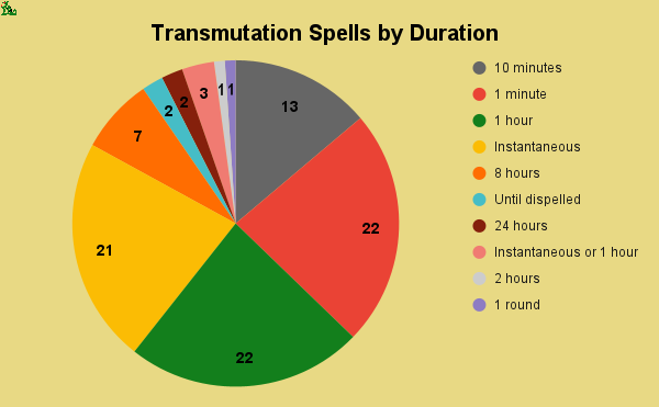 transmutation spells by duration
