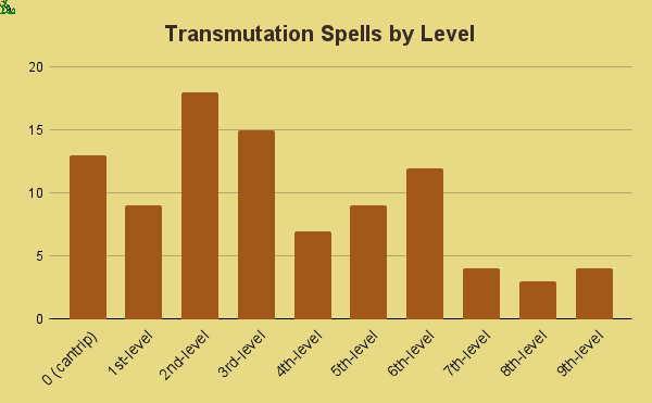 transmutation spells by level