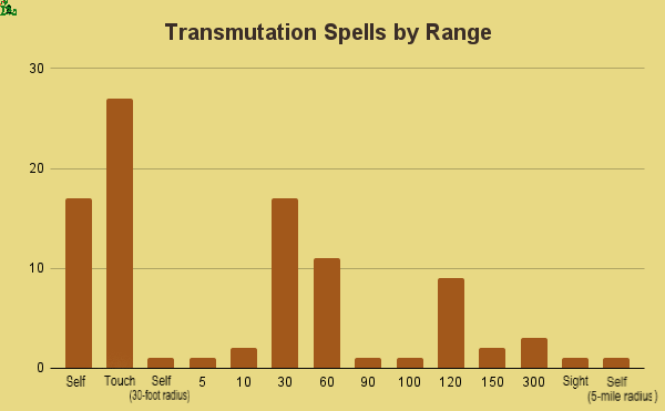 transmutation spells by range