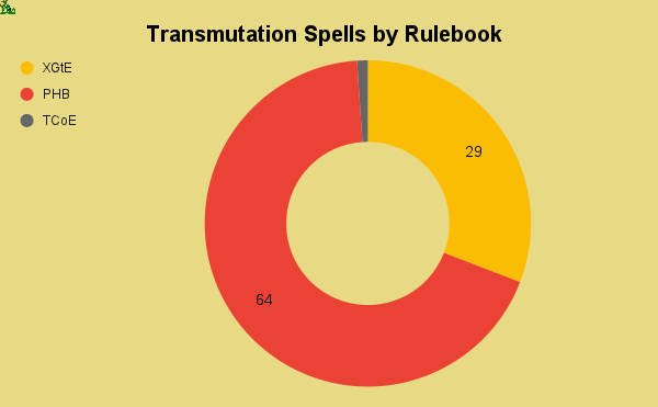 transmutation spells by rulebook