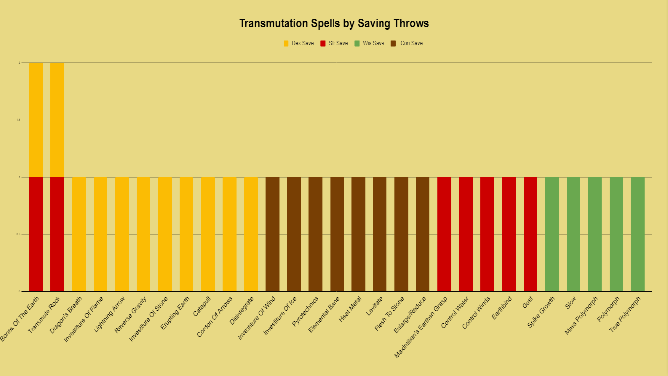 transmutation spells by saving throws