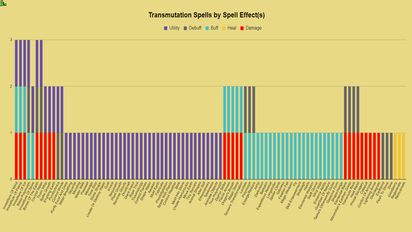 transmutation spells by spell effects