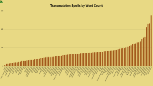 transmutation-spells-by-word-count