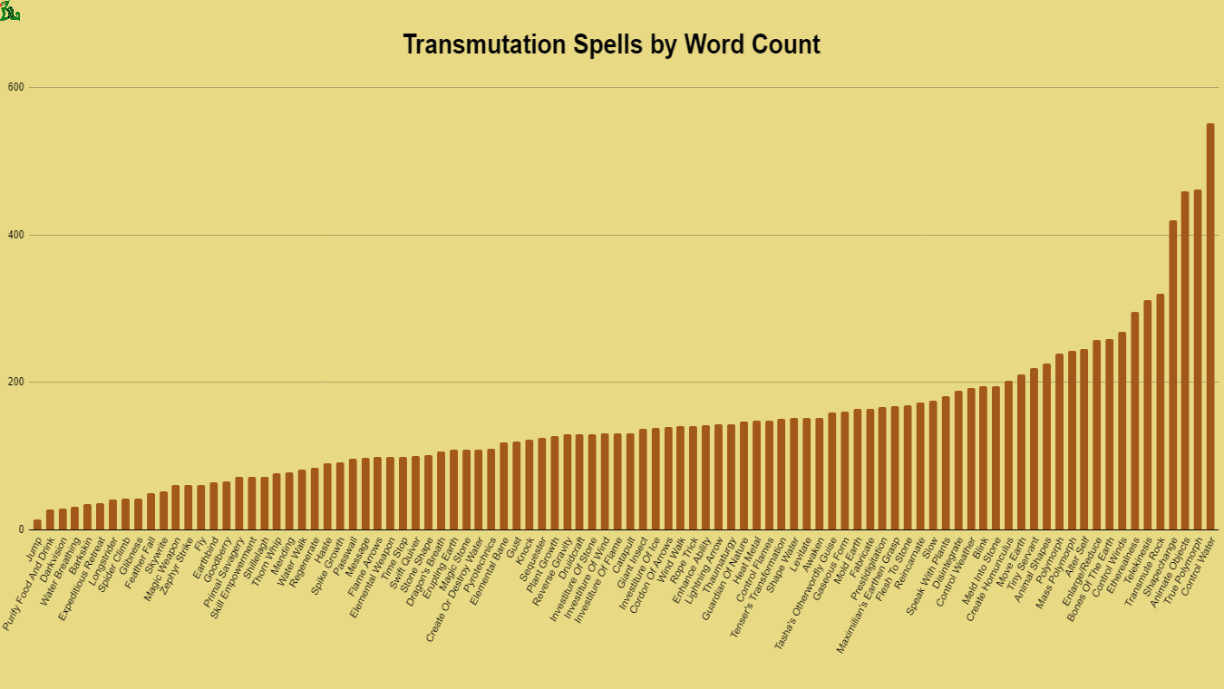 transmutation spells by word count