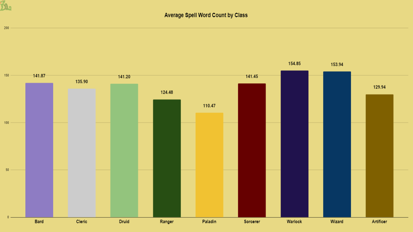 average spell word count by class dnd 5e