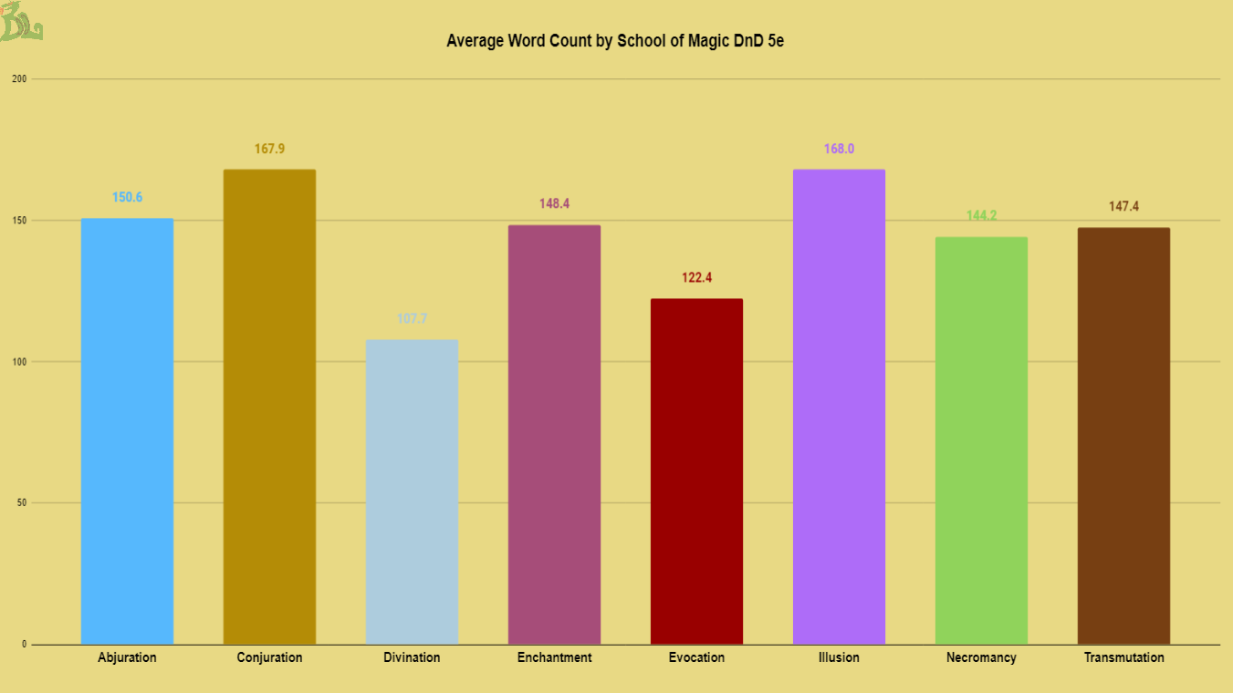average spell word count by school of magic dnd 5e