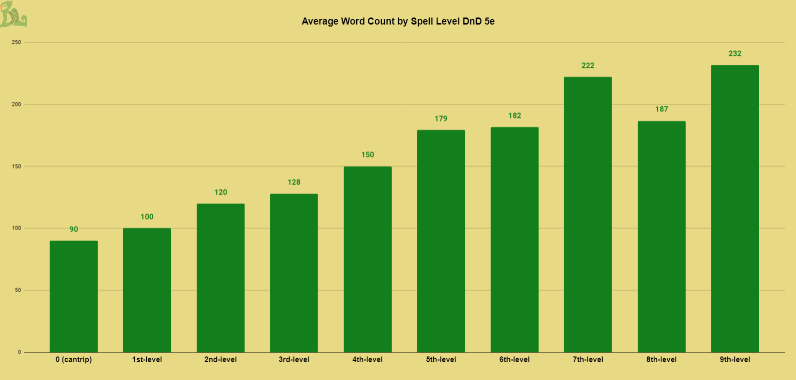 average spell word count by spell level dnd 5e