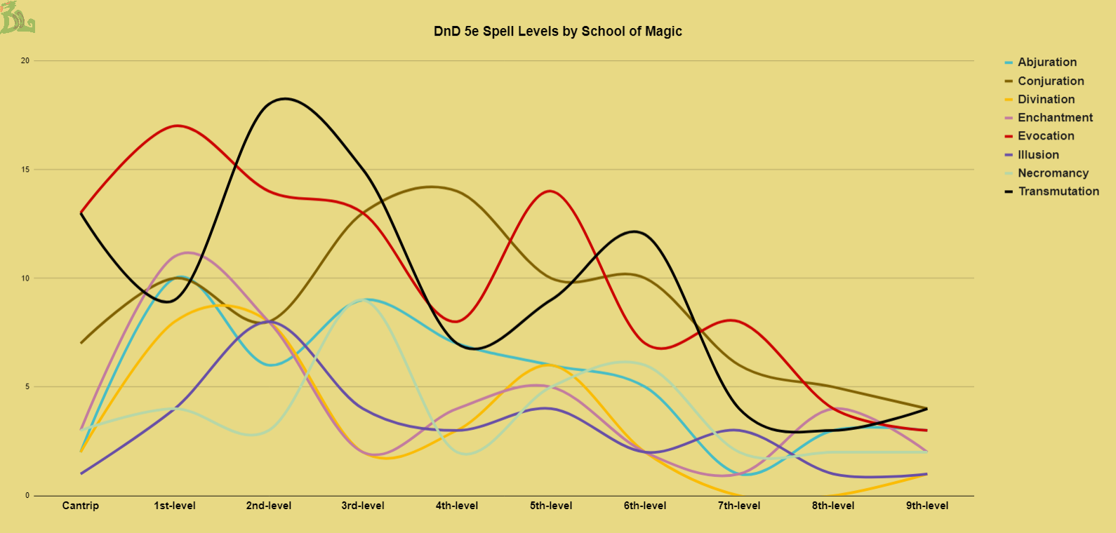dnd 5e spell levels by school of magic
