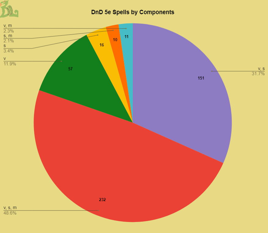 dnd 5e spells by components