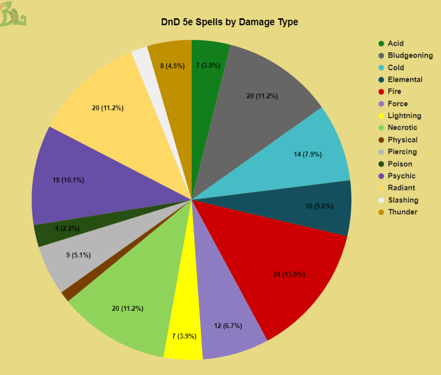 dnd 5e spells by damage type