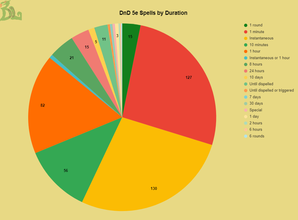 dnd 5e spells by duration