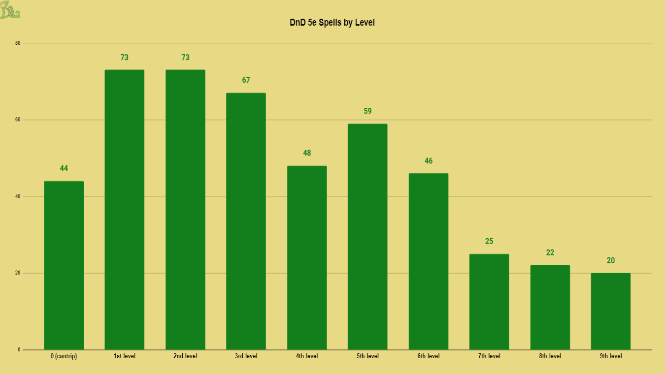 dnd 5e spells by level