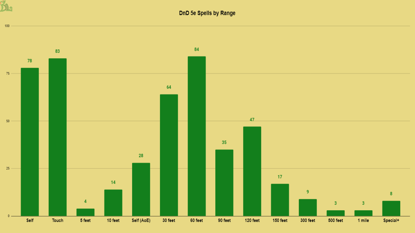 dnd 5e spells by range