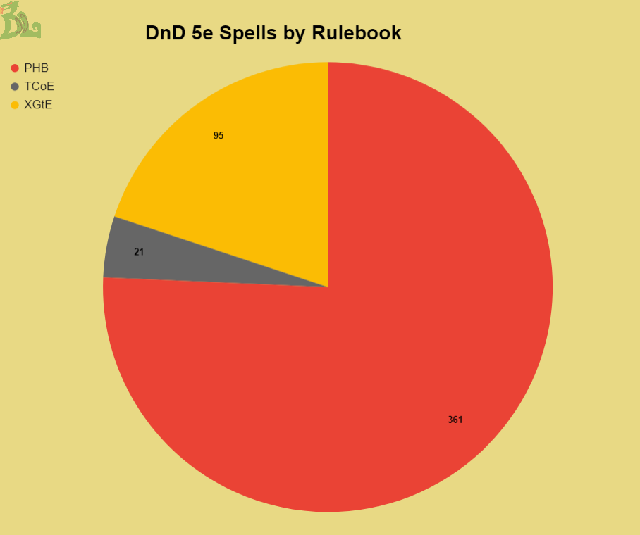 dnd 5e spells by rulebook