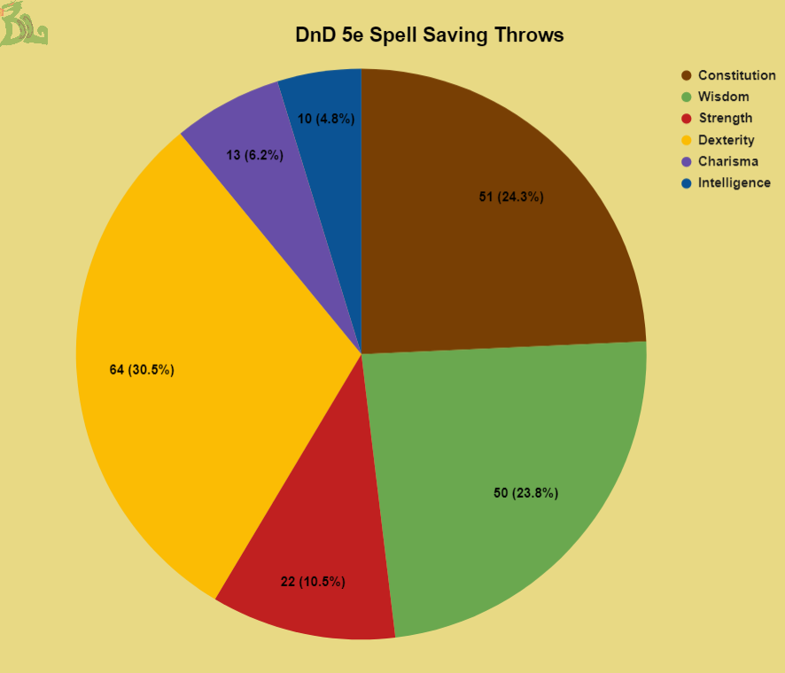 dnd 5e spells by saving throws