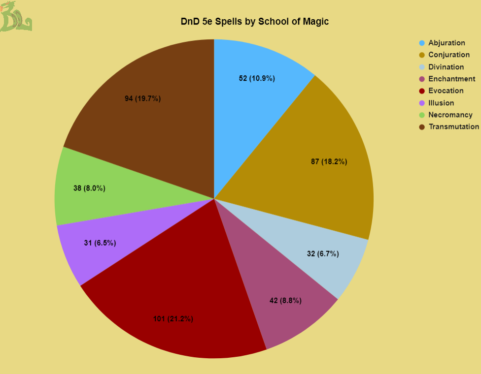 dnd 5e spells by school of magic