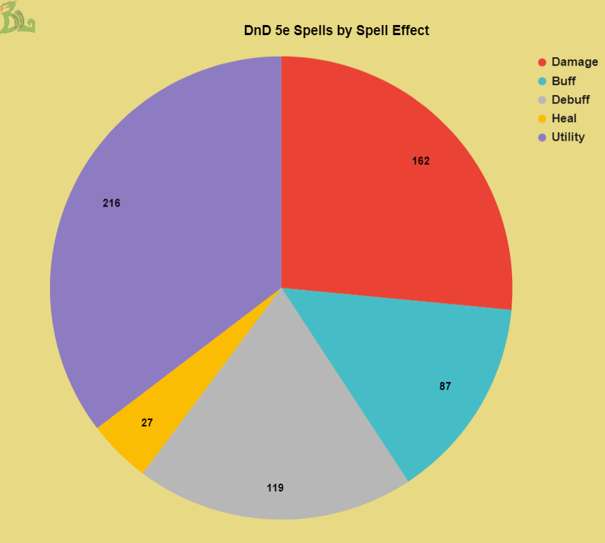 dnd 5e spells by spell effect