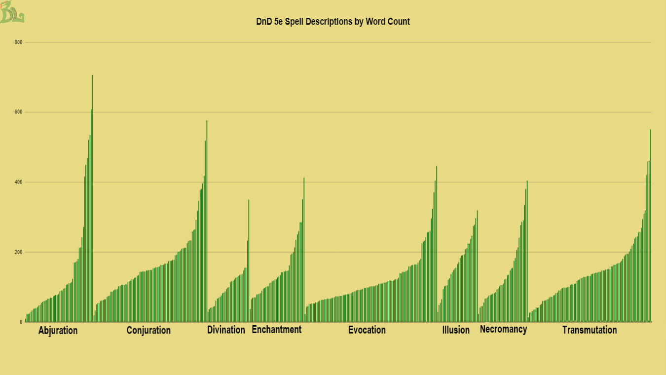 dnd 5e spells by word count and school of magic